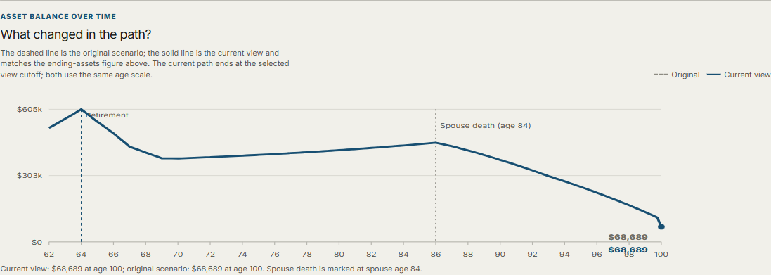 Retireomics sample results showing an original and current asset-balance path over time.